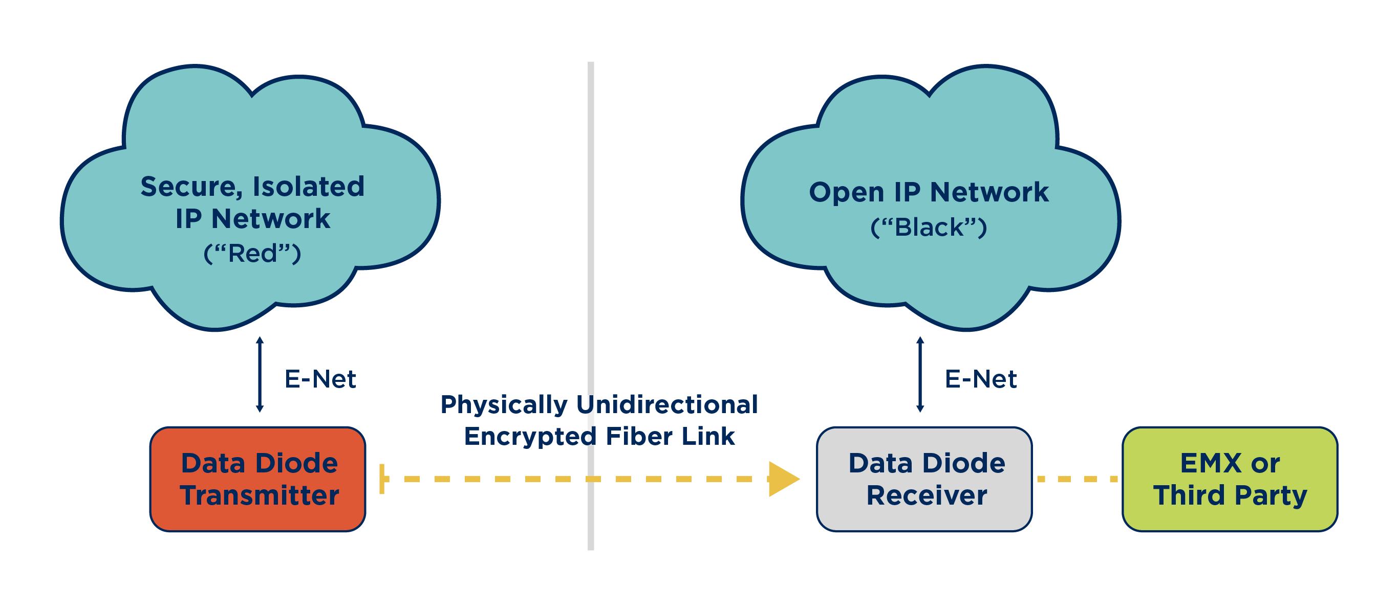 DataDiode_Unidirectional_Infographic