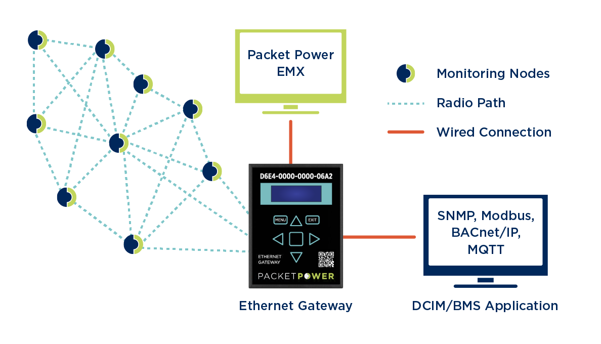 Gateway Communication Diagram