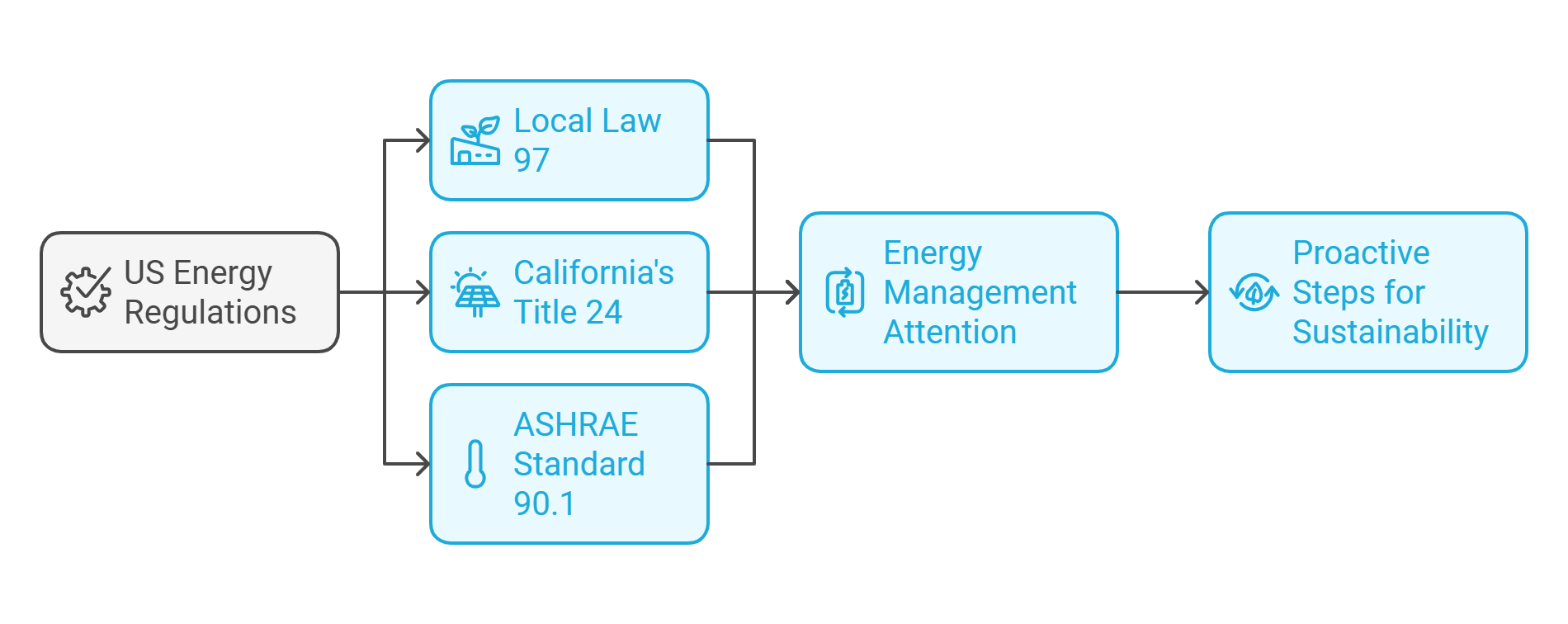 Image showing US Energy regulations and the requirement of energy management attention