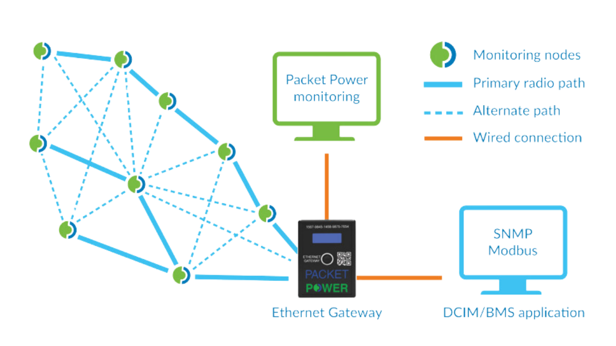 Image showing how packet power environmental sensors integrate v2