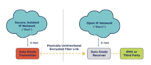 Image showing how packet powers data diode ensures uncompromised data security