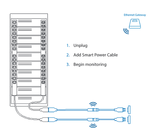 Image showing how smart power cables can change your PDU into a monitoring hub