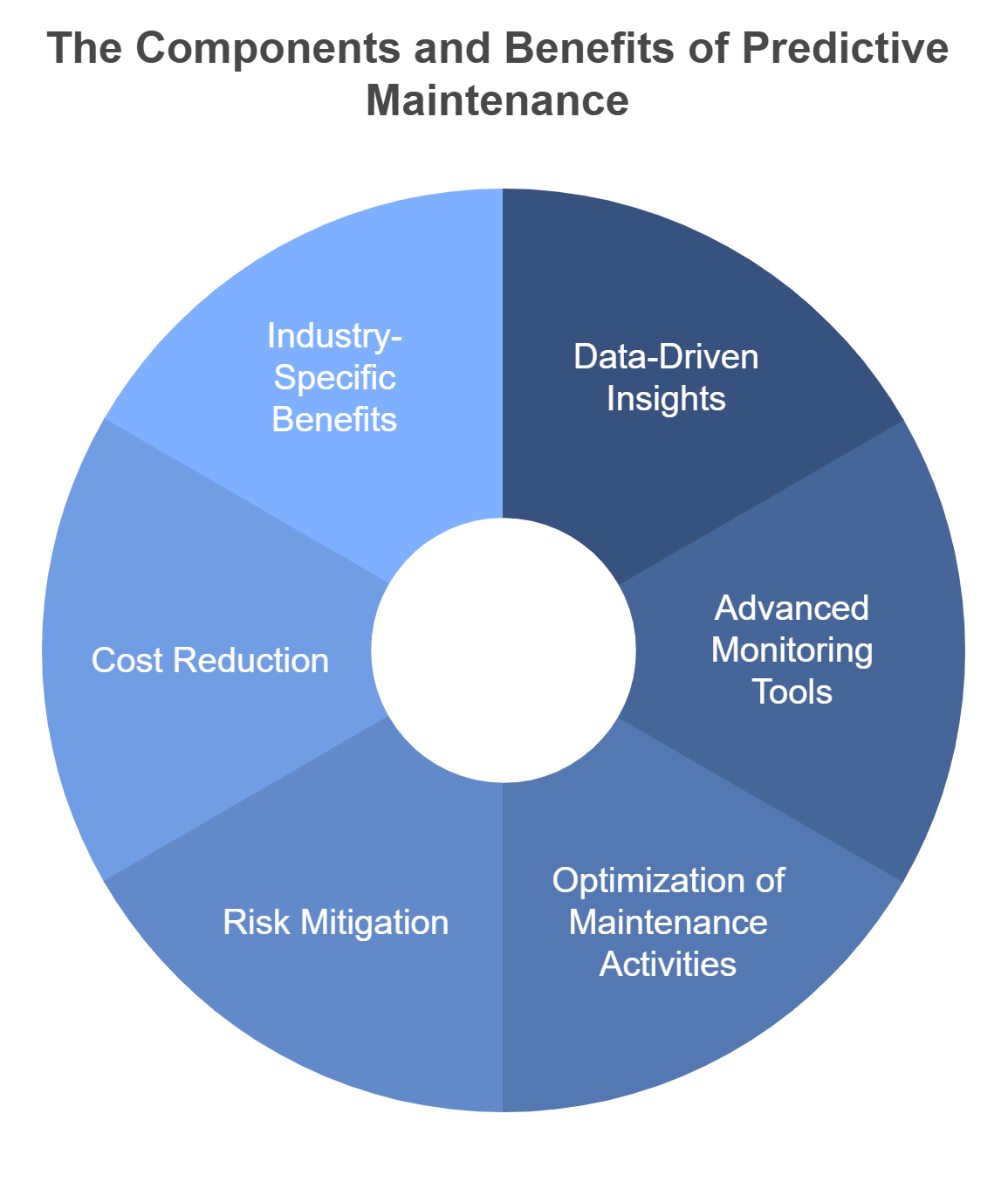 Image showing the components and benefits of Predictive Maintenance