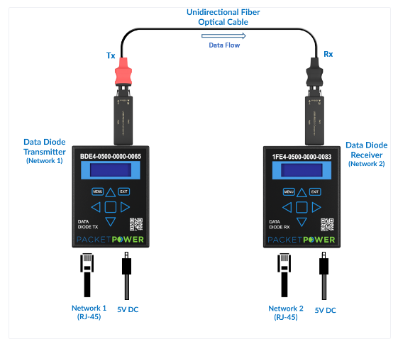 Image showing the unidirectional fiber optical cable