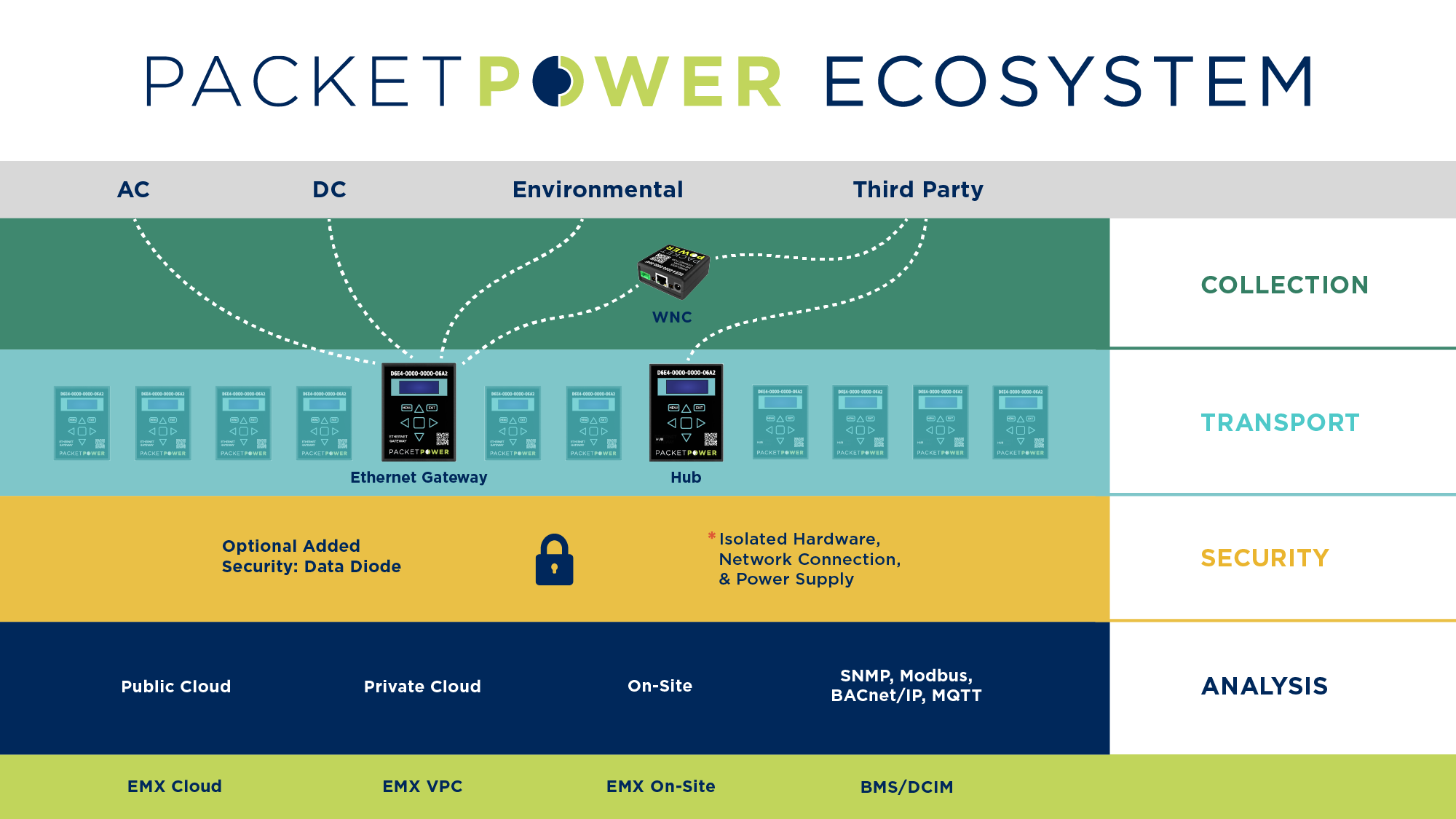 Packet Power Ecosystem