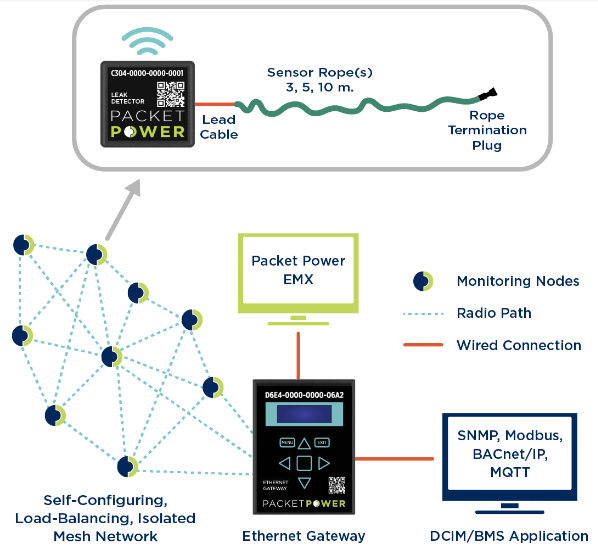 Packet Power Leak detection system image