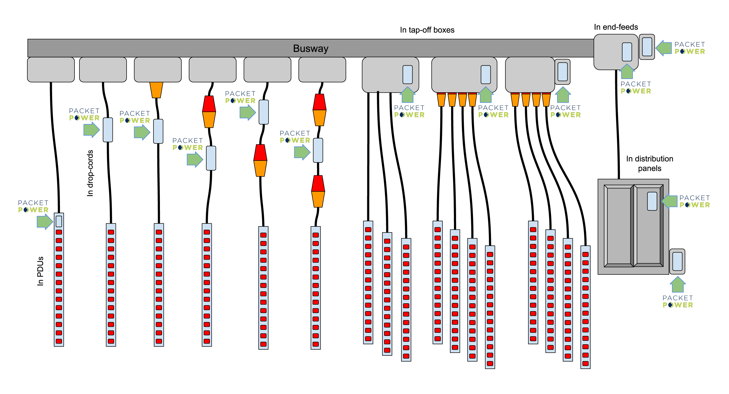 Packet Power Wireless Busway Monitoring